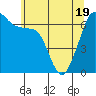 Lopez Island tide chart for Monday, May 19, 2025
