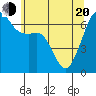 Lopez Island tide chart for Tuesday, May 20, 2025