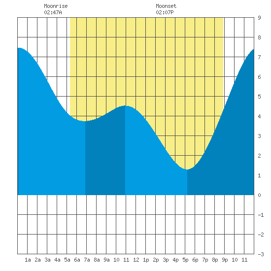 Lopez Island tide chart for Wednesday, May 21, 2025