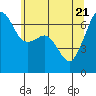 Lopez Island tide chart for Wednesday, May 21, 2025