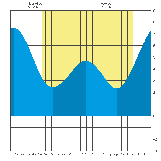 Lopez Island tide chart for Thursday, May 22, 2025