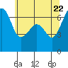 Lopez Island tide chart for Thursday, May 22, 2025