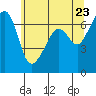 Lopez Island tide chart for Friday, May 23, 2025