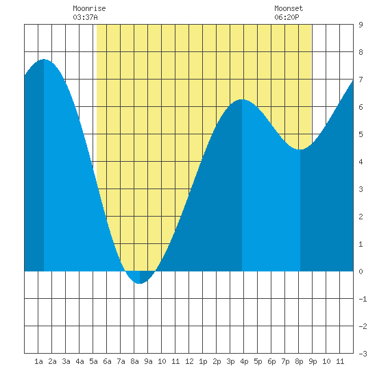 Lopez Island tide chart for Saturday, May 24, 2025