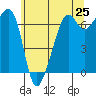 Lopez Island tide chart for Sunday, May 25, 2025