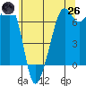 Lopez Island tide chart for Monday, May 26, 2025