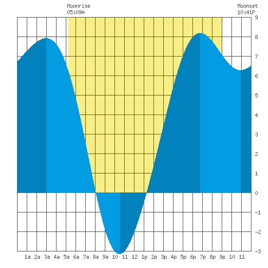 Lopez Island tide chart for Tuesday, May 27, 2025