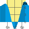 Lopez Island tide chart for Thursday, May 29, 2025