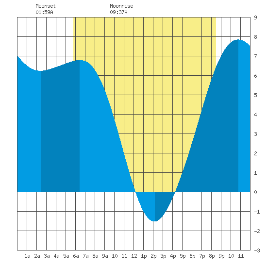 Lopez Island tide chart for Friday, May 2, 2025