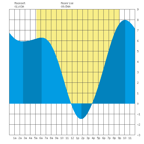 Lopez Island tide chart for Saturday, May 31, 2025