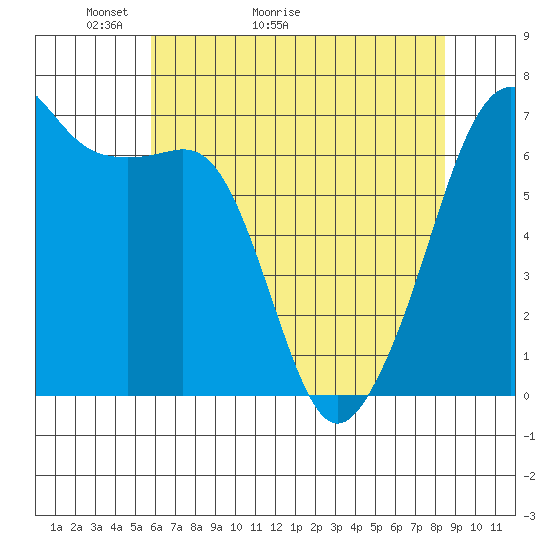 Lopez Island tide chart for Saturday, May 3, 2025