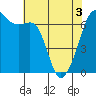 Lopez Island tide chart for Saturday, May 3, 2025