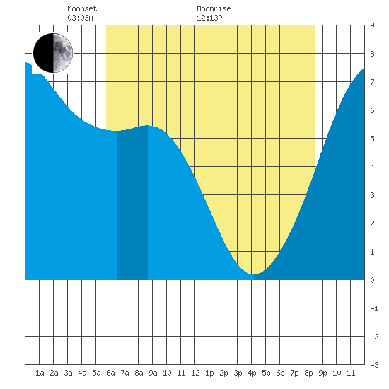 Lopez Island tide chart for Sunday, May 4, 2025