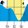 Lopez Island tide chart for Sunday, May 4, 2025
