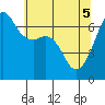 Lopez Island tide chart for Monday, May 5, 2025