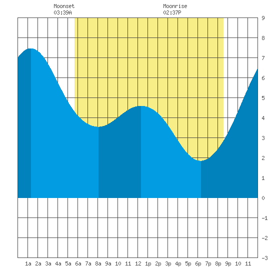 Lopez Island tide chart for Tuesday, May 6, 2025