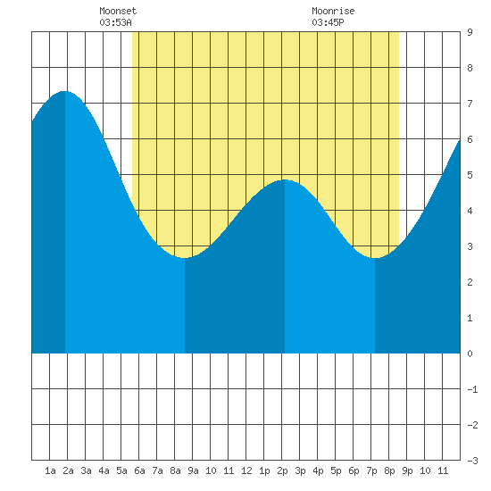 Lopez Island tide chart for Wednesday, May 7, 2025