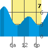 Lopez Island tide chart for Wednesday, May 7, 2025