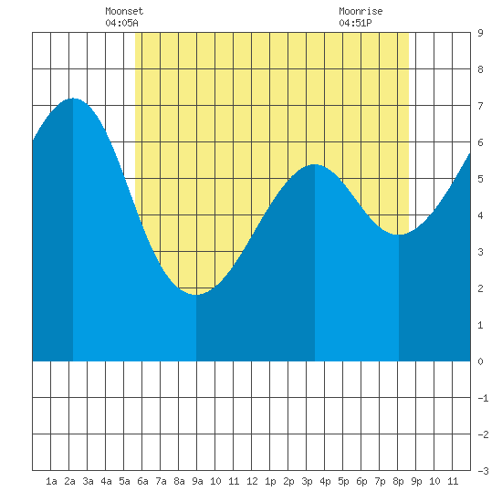 Lopez Island tide chart for Thursday, May 8, 2025