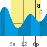 Lopez Island tide chart for Thursday, May 8, 2025