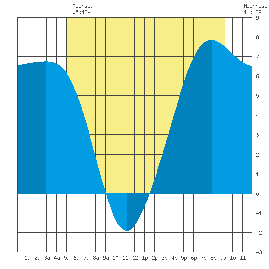 Lopez Island tide chart for Thursday, June 12, 2025