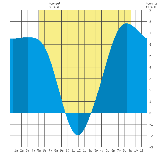 Lopez Island tide chart for Friday, June 13, 2025