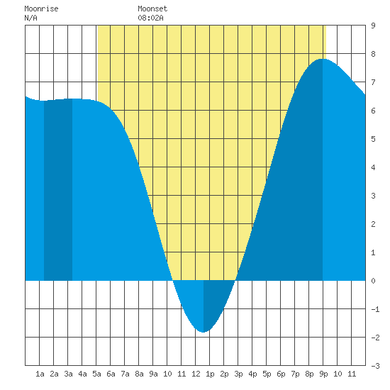 Lopez Island tide chart for Saturday, June 14, 2025