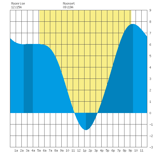 Lopez Island tide chart for Sunday, June 15, 2025