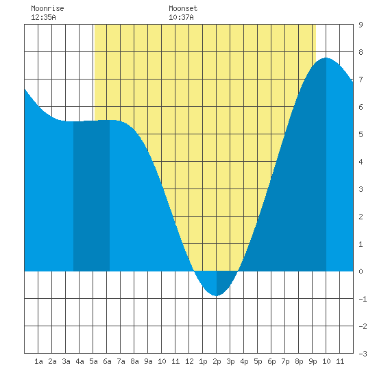 Lopez Island tide chart for Monday, June 16, 2025