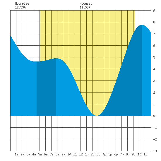 Lopez Island tide chart for Tuesday, June 17, 2025