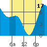 Lopez Island tide chart for Tuesday, June 17, 2025