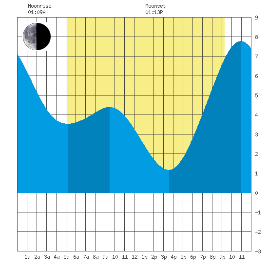 Lopez Island tide chart for Wednesday, June 18, 2025