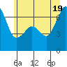 Lopez Island tide chart for Thursday, June 19, 2025