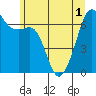 Lopez Island tide chart for Sunday, June 1, 2025