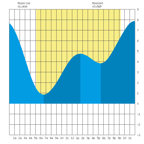 Lopez Island tide chart for Friday, June 20, 2025