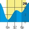 Lopez Island tide chart for Friday, June 20, 2025