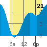 Lopez Island tide chart for Saturday, June 21, 2025