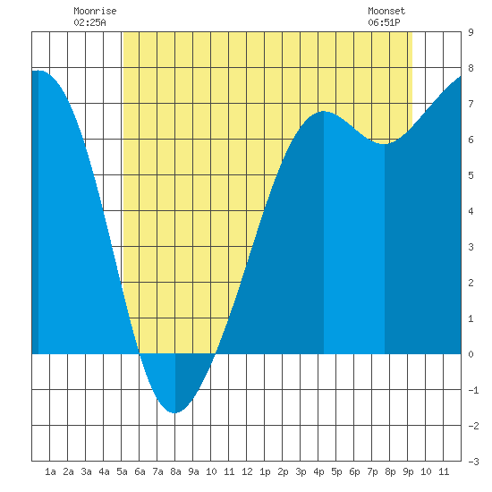 Lopez Island tide chart for Sunday, June 22, 2025