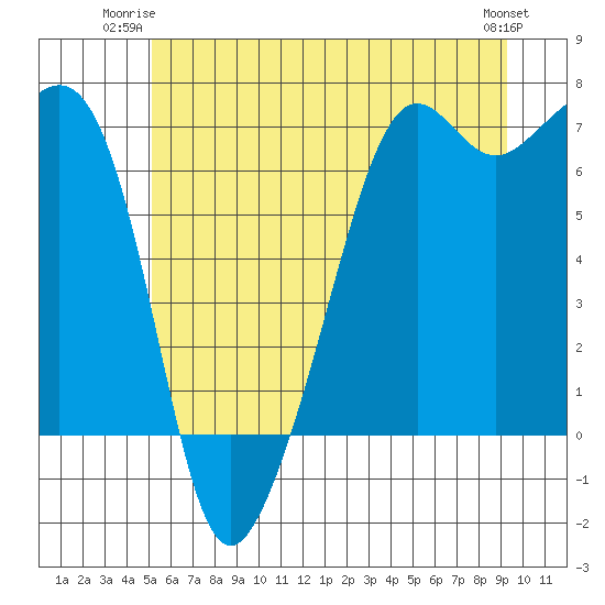 Lopez Island tide chart for Monday, June 23, 2025