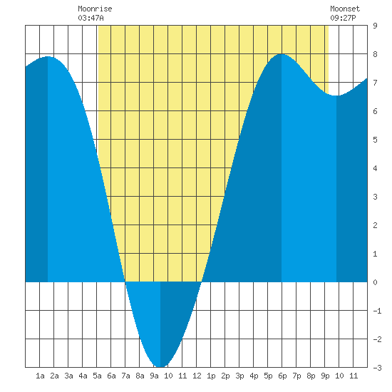 Lopez Island tide chart for Tuesday, June 24, 2025