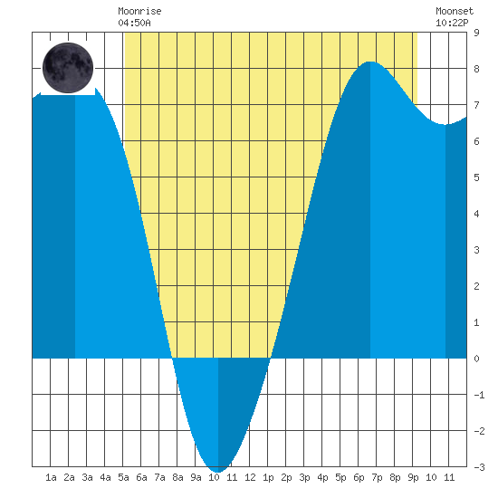 Lopez Island tide chart for Wednesday, June 25, 2025