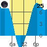 Lopez Island tide chart for Wednesday, June 25, 2025
