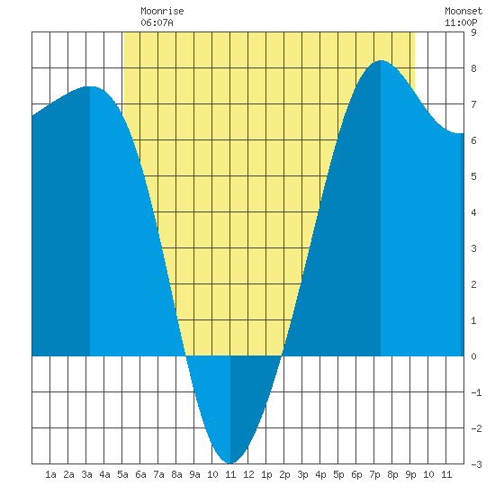 Lopez Island tide chart for Thursday, June 26, 2025