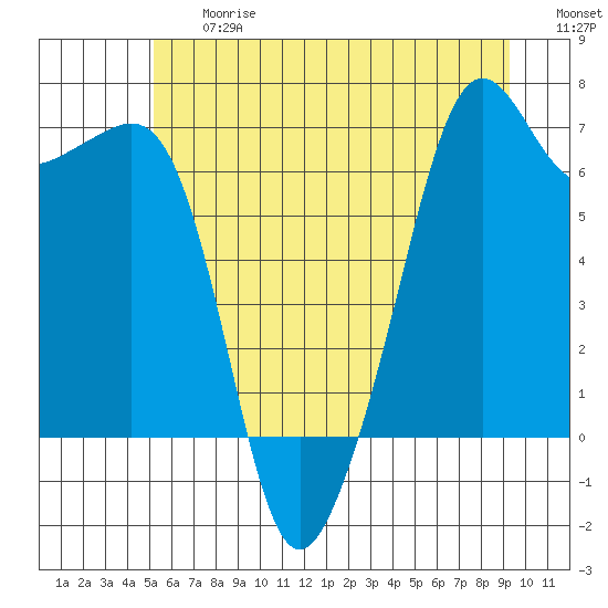 Lopez Island tide chart for Friday, June 27, 2025
