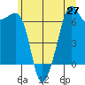 Lopez Island tide chart for Friday, June 27, 2025