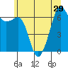 Lopez Island tide chart for Sunday, June 29, 2025