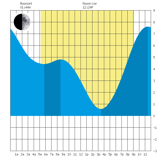 Lopez Island tide chart for Monday, June 2, 2025