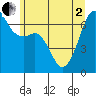 Lopez Island tide chart for Monday, June 2, 2025