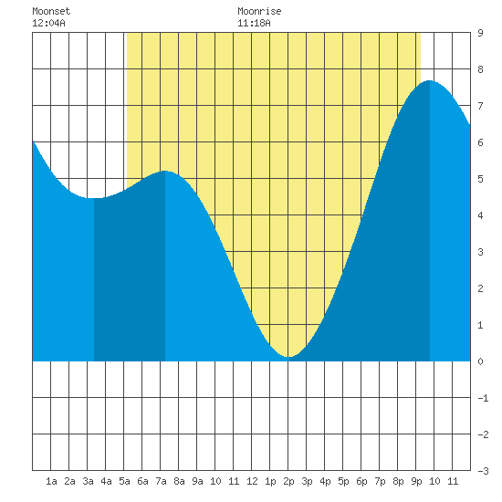 Lopez Island tide chart for Monday, June 30, 2025