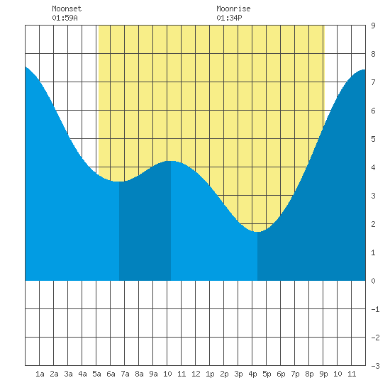 Lopez Island tide chart for Tuesday, June 3, 2025